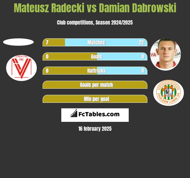 Mateusz Radecki vs Damian Dąbrowski h2h player stats