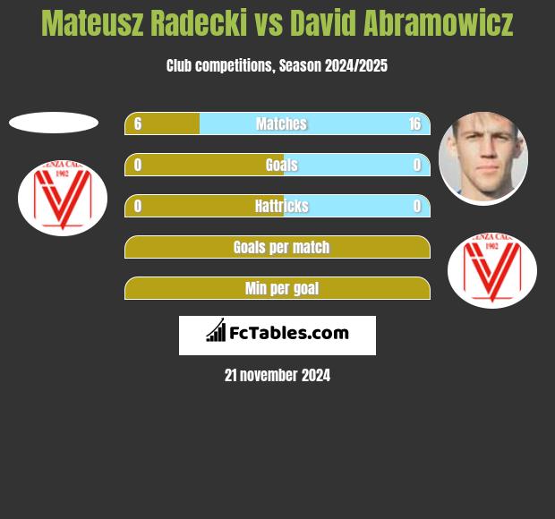 Mateusz Radecki vs David Abramowicz h2h player stats