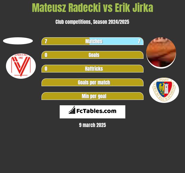 Mateusz Radecki vs Erik Jirka h2h player stats