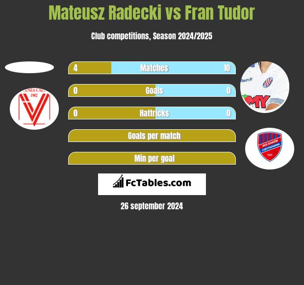 Mateusz Radecki vs Fran Tudor h2h player stats