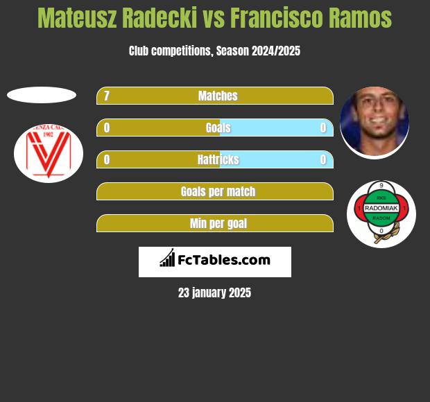 Mateusz Radecki vs Francisco Ramos h2h player stats