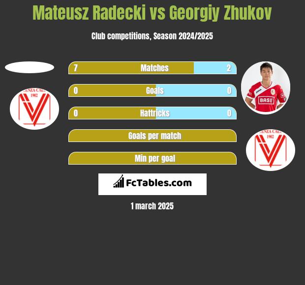 Mateusz Radecki vs Georgiy Zhukov h2h player stats