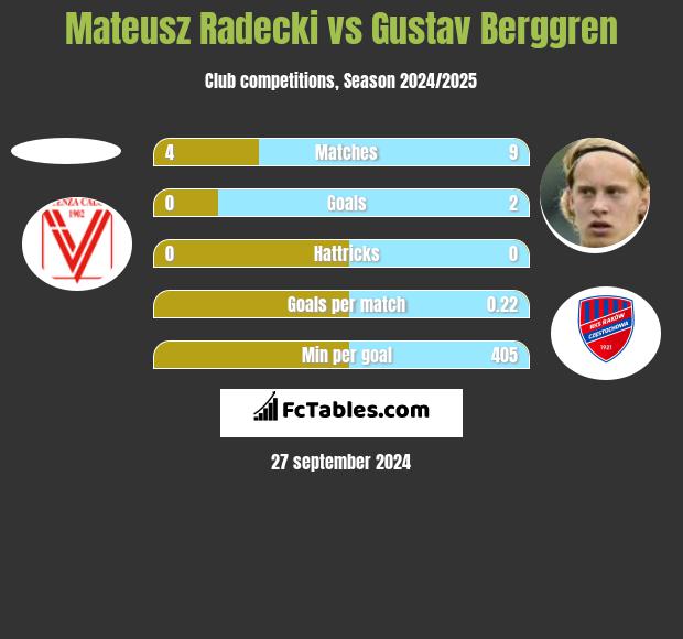 Mateusz Radecki vs Gustav Berggren h2h player stats