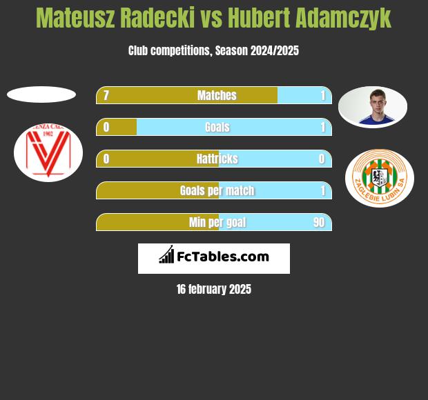 Mateusz Radecki vs Hubert Adamczyk h2h player stats