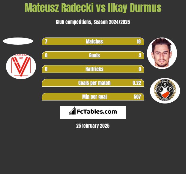 Mateusz Radecki vs Ilkay Durmus h2h player stats