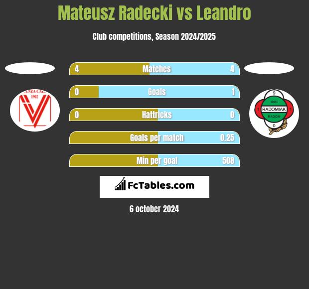 Mateusz Radecki vs Leandro h2h player stats