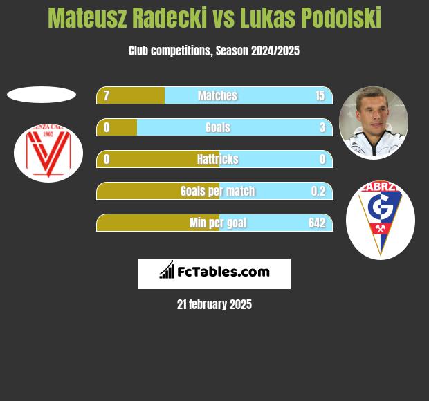 Mateusz Radecki vs Lukas Podolski h2h player stats