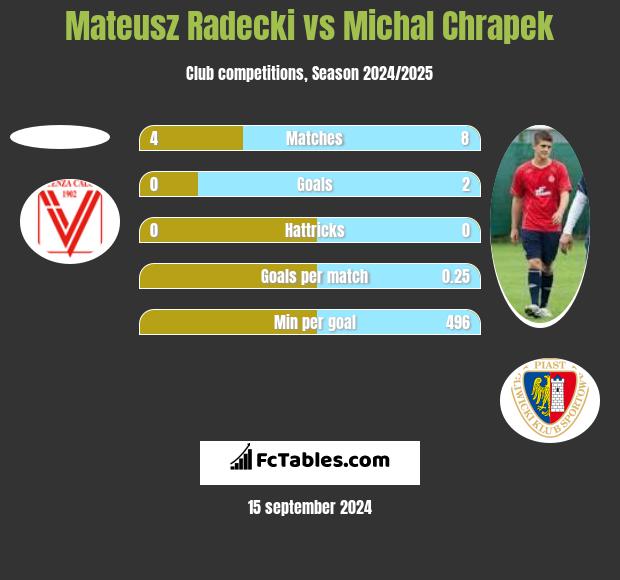 Mateusz Radecki vs Michal Chrapek h2h player stats