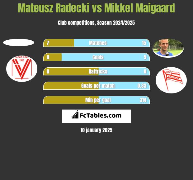 Mateusz Radecki vs Mikkel Maigaard h2h player stats