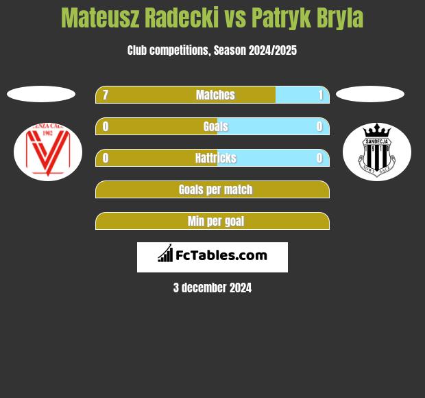 Mateusz Radecki vs Patryk Bryla h2h player stats