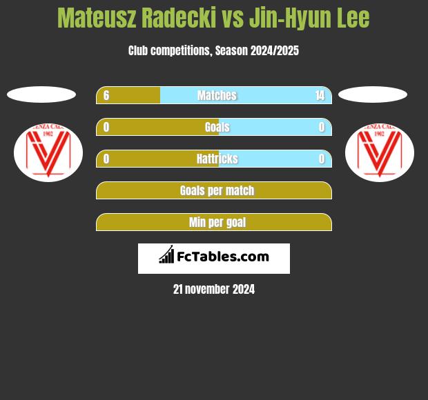 Mateusz Radecki vs Jin-Hyun Lee h2h player stats