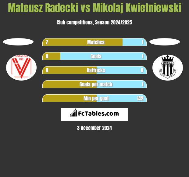 Mateusz Radecki vs Mikolaj Kwietniewski h2h player stats