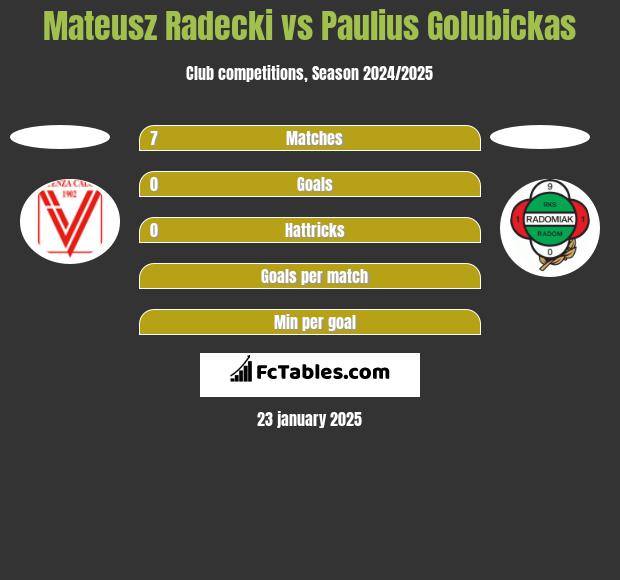 Mateusz Radecki vs Paulius Golubickas h2h player stats