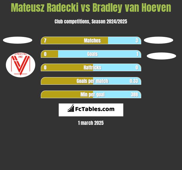 Mateusz Radecki vs Bradley van Hoeven h2h player stats