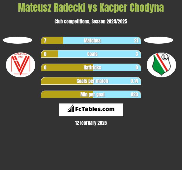 Mateusz Radecki vs Kacper Chodyna h2h player stats