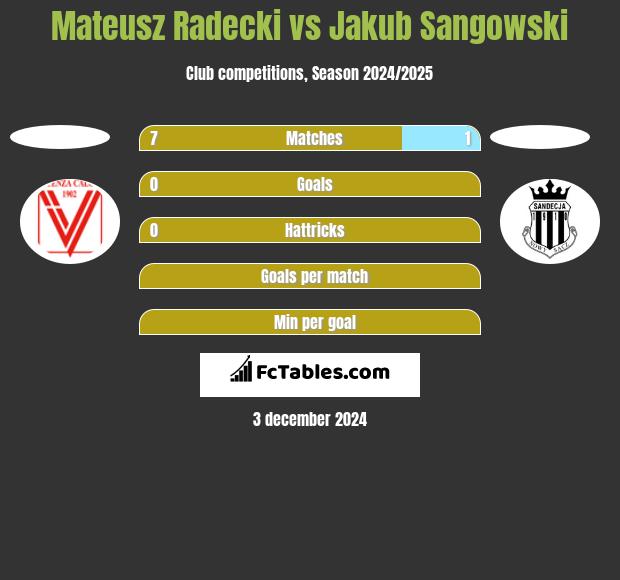 Mateusz Radecki vs Jakub Sangowski h2h player stats