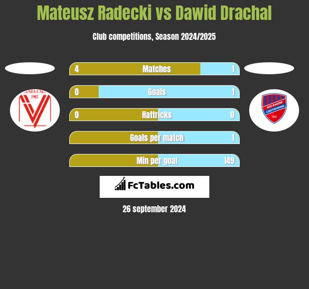 Mateusz Radecki vs Dawid Drachal h2h player stats