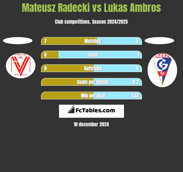 Mateusz Radecki vs Lukas Ambros h2h player stats