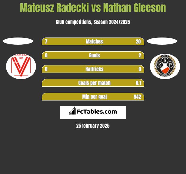 Mateusz Radecki vs Nathan Gleeson h2h player stats