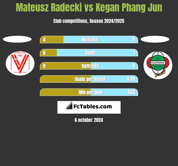 Mateusz Radecki vs Kegan Phang Jun h2h player stats