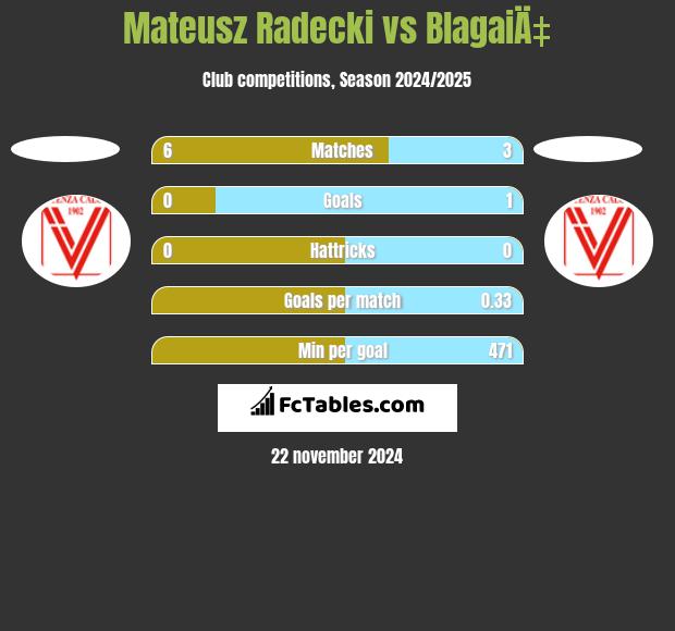 Mateusz Radecki vs BlagaiÄ‡ h2h player stats