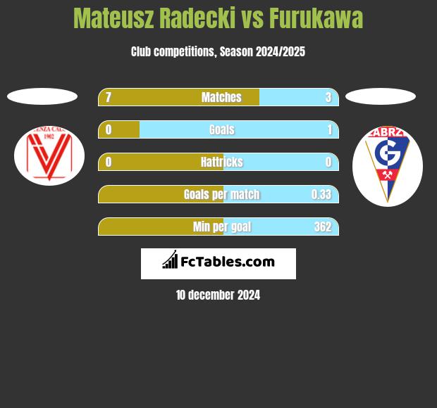 Mateusz Radecki vs Furukawa h2h player stats