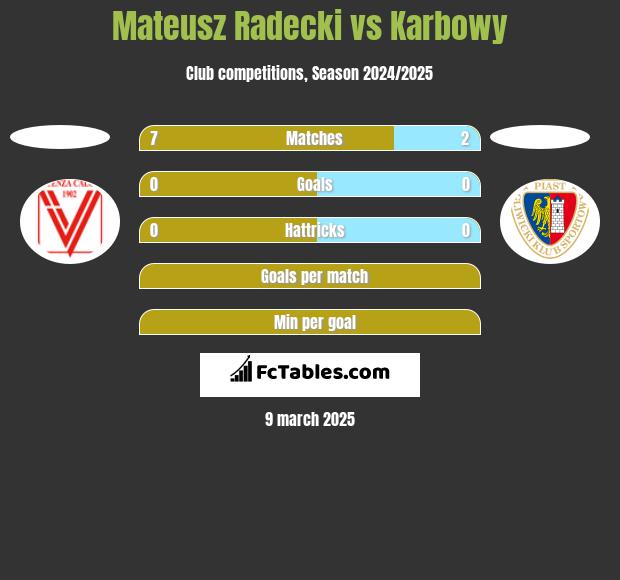 Mateusz Radecki vs Karbowy h2h player stats