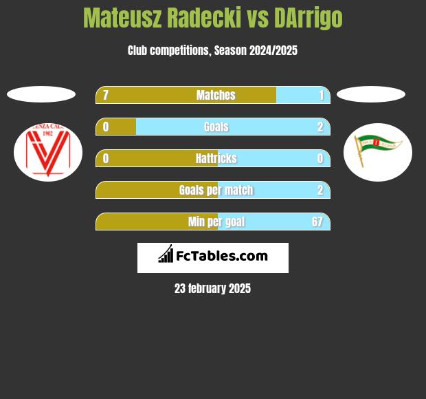 Mateusz Radecki vs DArrigo h2h player stats