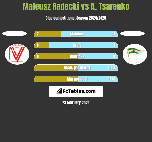 Mateusz Radecki vs A. Tsarenko h2h player stats