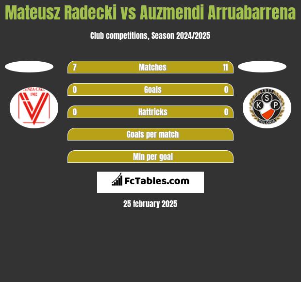 Mateusz Radecki vs Auzmendi Arruabarrena h2h player stats