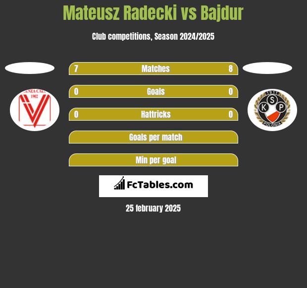 Mateusz Radecki vs Bajdur h2h player stats