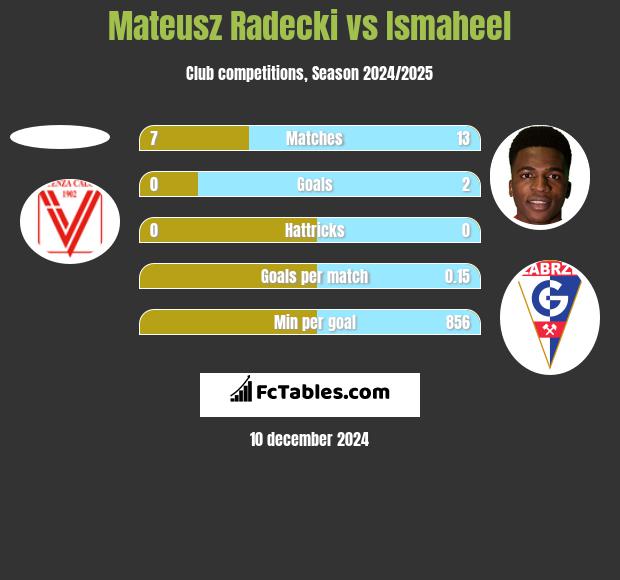 Mateusz Radecki vs Ismaheel h2h player stats