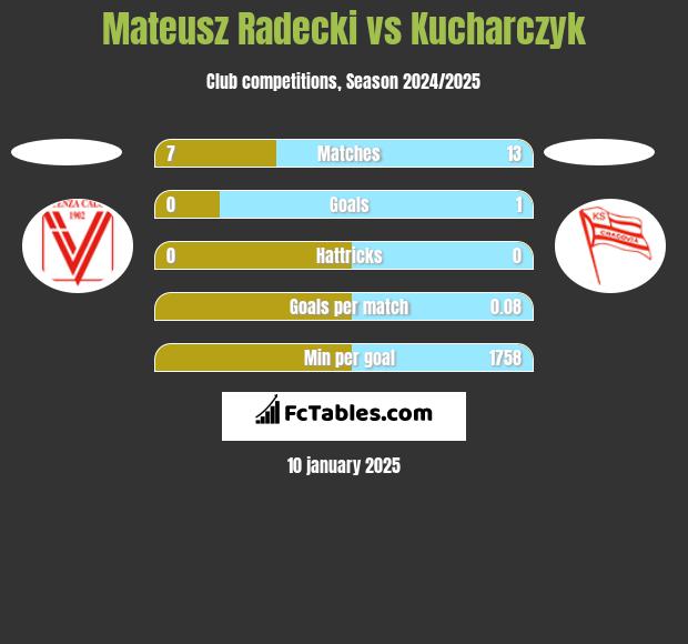 Mateusz Radecki vs Kucharczyk h2h player stats