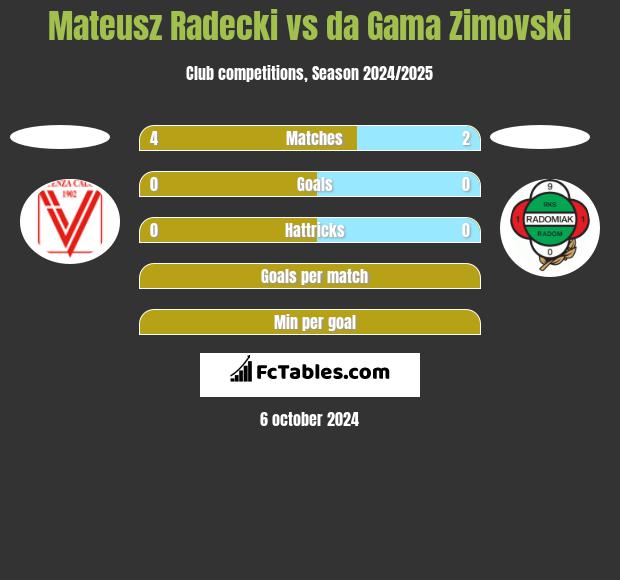 Mateusz Radecki vs da Gama Zimovski h2h player stats