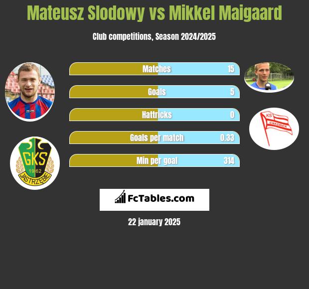 Mateusz Słodowy vs Mikkel Maigaard h2h player stats