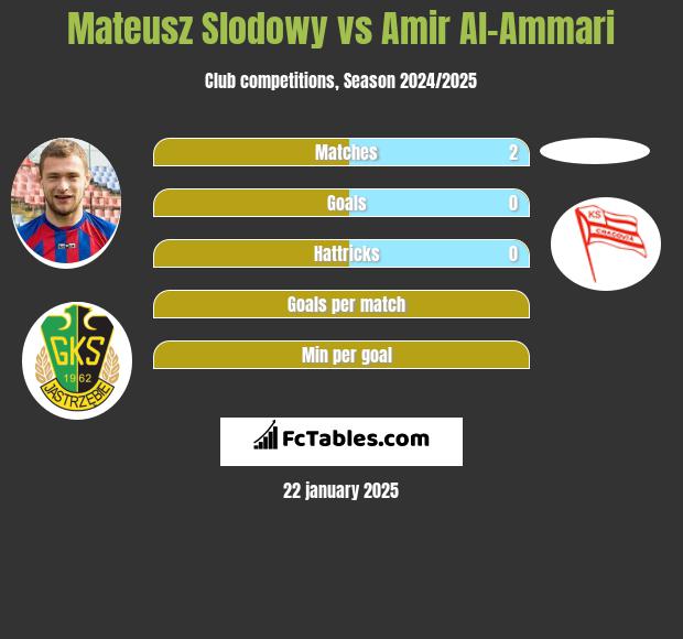 Mateusz Słodowy vs Amir Al-Ammari h2h player stats