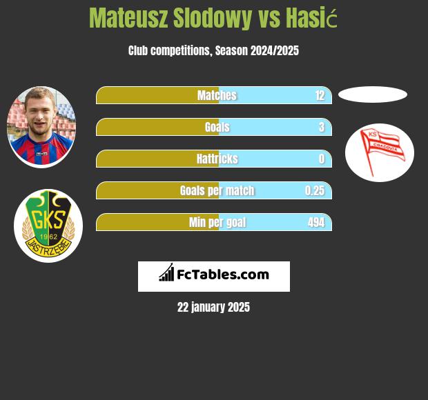 Mateusz Słodowy vs Hasić h2h player stats