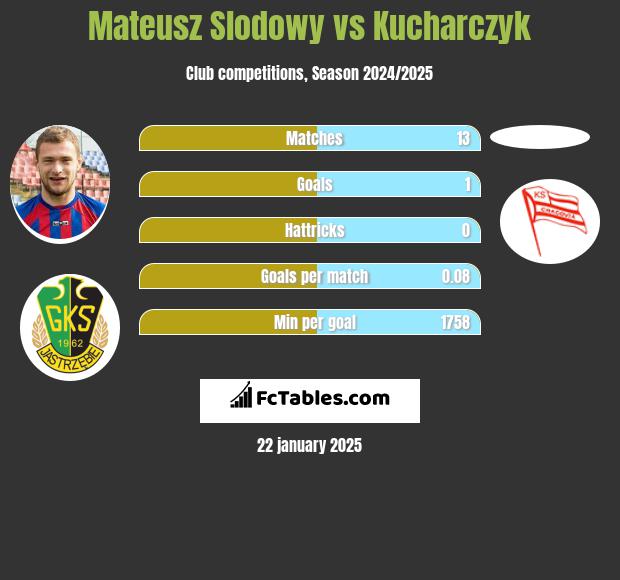 Mateusz Słodowy vs Kucharczyk h2h player stats