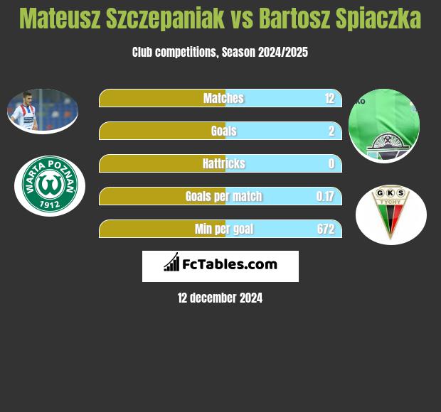 Mateusz Szczepaniak vs Bartosz Śpiączka h2h player stats