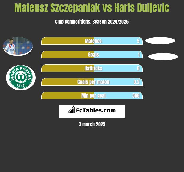 Mateusz Szczepaniak vs Haris Duljevic h2h player stats