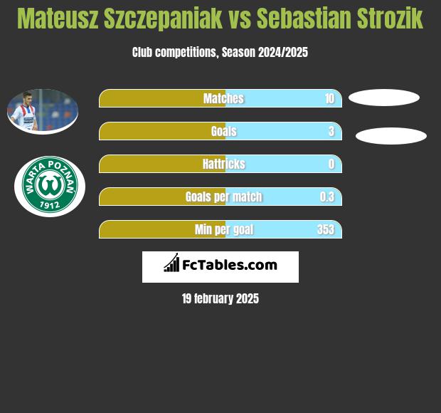 Mateusz Szczepaniak vs Sebastian Strozik h2h player stats