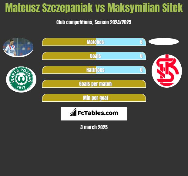 Mateusz Szczepaniak vs Maksymilian Sitek h2h player stats