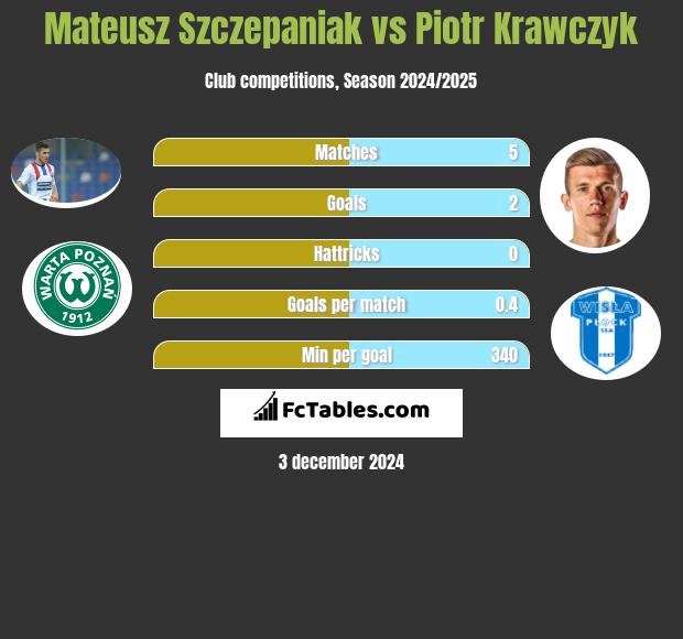 Mateusz Szczepaniak vs Piotr Krawczyk h2h player stats