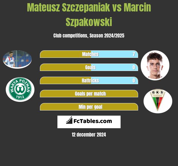 Mateusz Szczepaniak vs Marcin Szpakowski h2h player stats