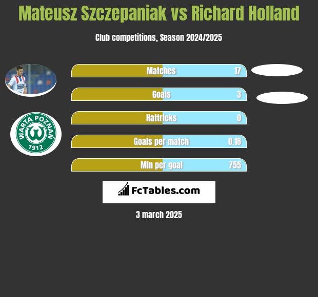 Mateusz Szczepaniak vs Richard Holland h2h player stats