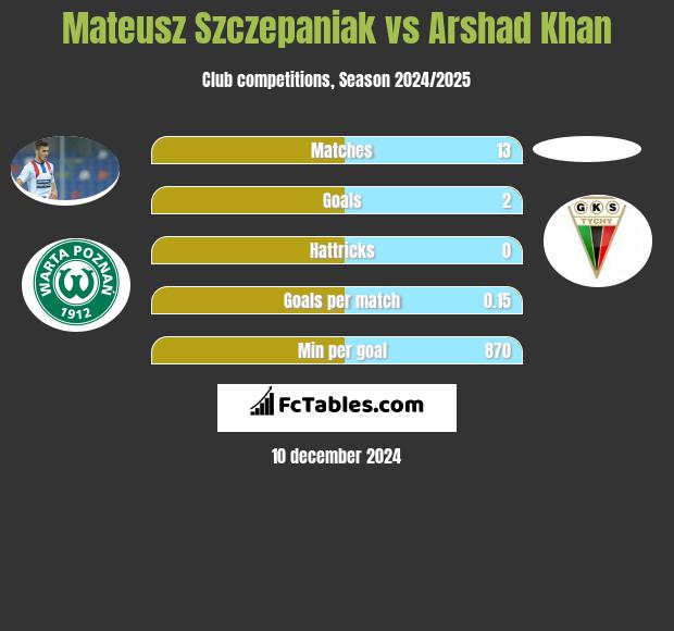 Mateusz Szczepaniak vs Arshad Khan h2h player stats