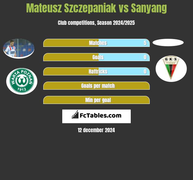 Mateusz Szczepaniak vs Sanyang h2h player stats