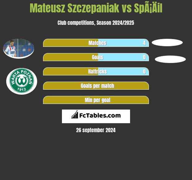 Mateusz Szczepaniak vs SpÃ¡Äil h2h player stats