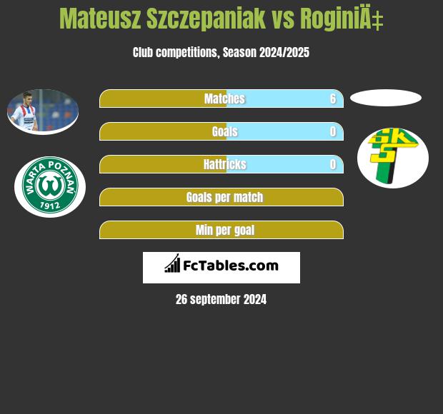 Mateusz Szczepaniak vs RoginiÄ‡ h2h player stats