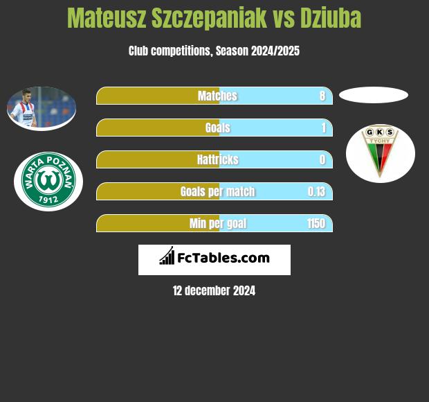 Mateusz Szczepaniak vs Dziuba h2h player stats